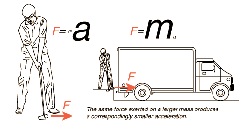 Newton's Second law