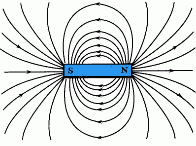 Magnetic Dipole