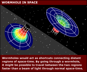 From http://news.bbc.co.uk/olmedia/710000/images/_710812_worm_hole_inf3_300.gif