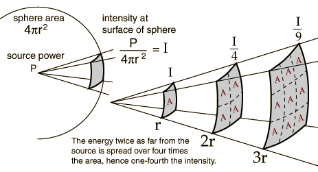 Inverse square law