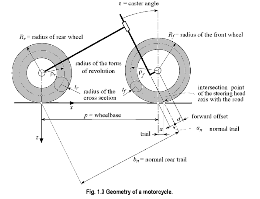 Geometry of a Motorcycle