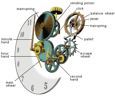 wokings of a spring clock