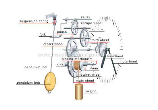 wokings of a pendulum clock