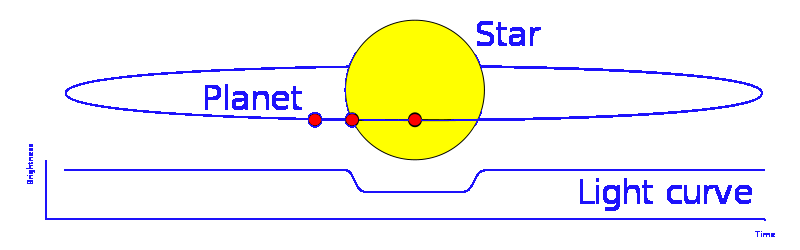 A planet affecting the brightness of its parent star.