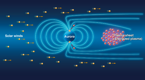 Magnetic Field