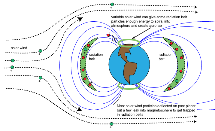 Magnetic Field