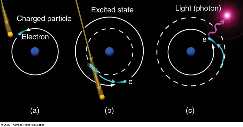 Formation of Light