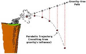 motion diagram