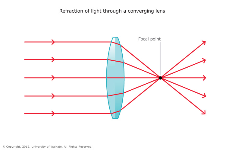 Converging Lens