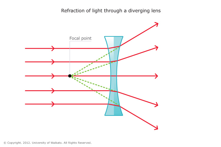 Diverging
                      Lens