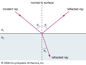 example of how light behaves