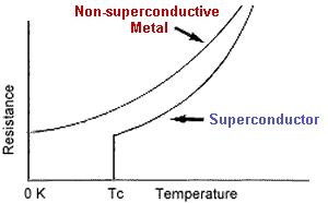 Basic Conditions