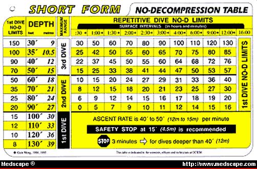 No Decompression Table, Avoid DCS