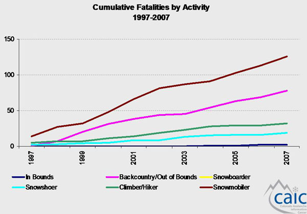 graph: fatalities by activity