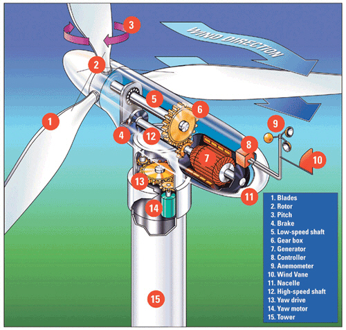 wind turbine components