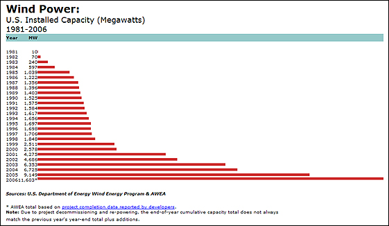 Wind Capacity in the U.S.