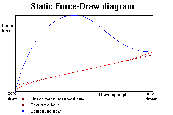 static force-draw