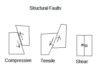 geological faults