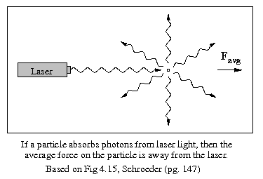 Visualization of why the net force on a particle is away from the laser