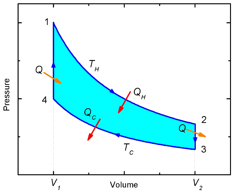 sterling pv diagram