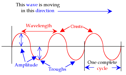 wave properties