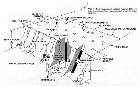 BlastPatternTheory