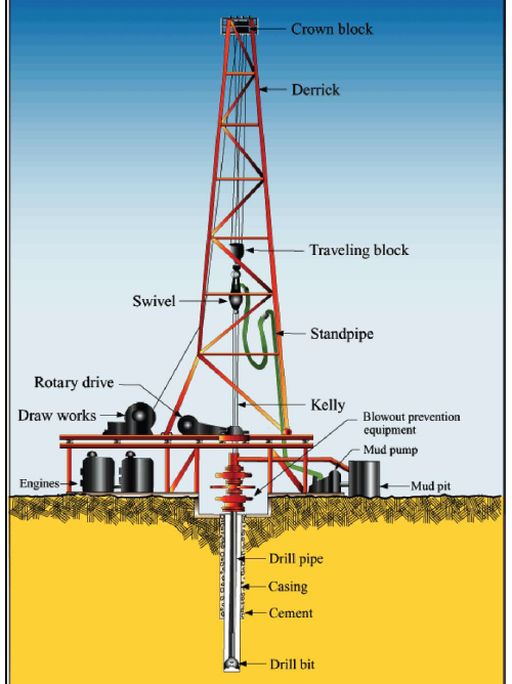 Oil Rig Anatomy