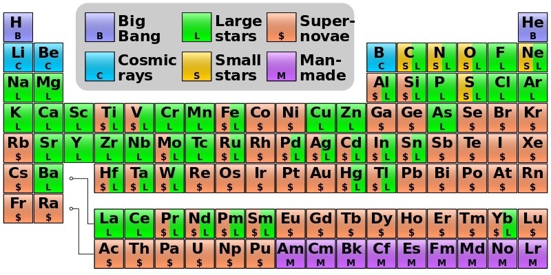 elements