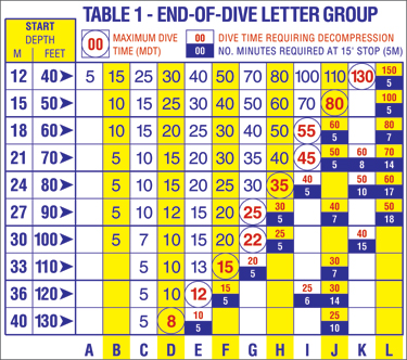 Basic Dive
                    Table (Note it is only used for the first dive)