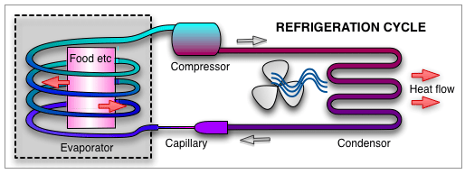 Picture of the Refrigeration Process