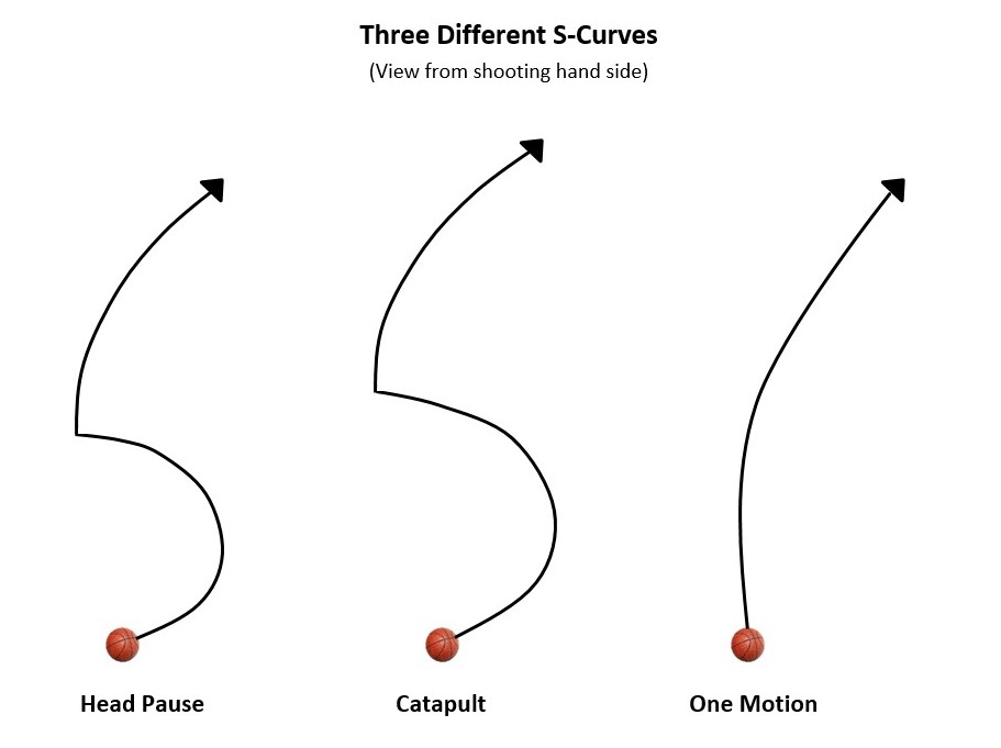 Three Types of Shot