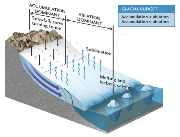 http://bc.outcrop.org/images/glaciers/press4e/figure-16-10.jpg