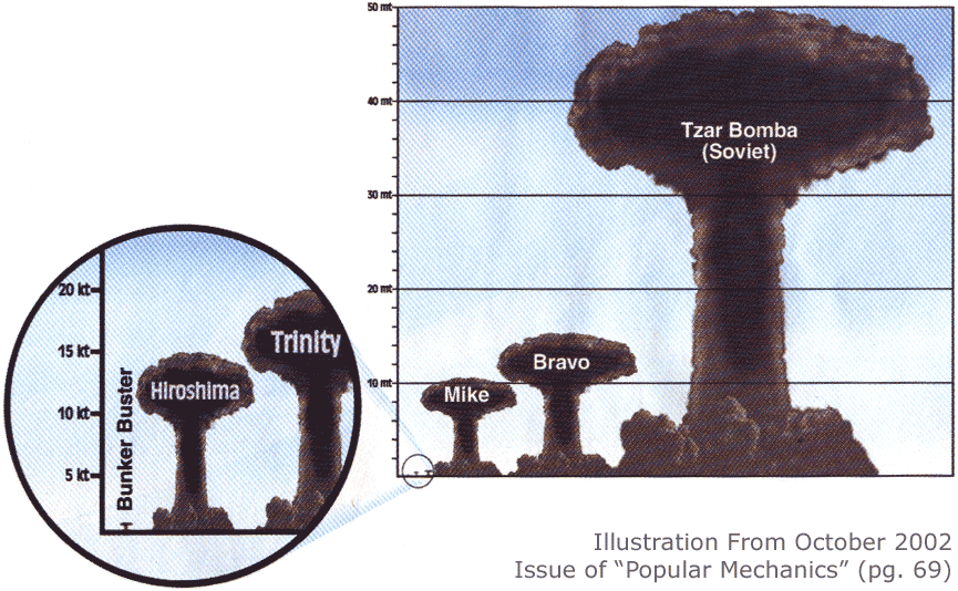 http://www.tsarbomba.org/images/tsar%20bomba%20chart.gif