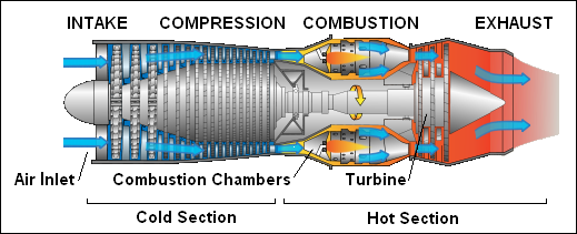 Inner workings of Jet engine