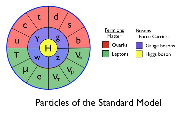 Standard Model