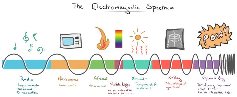 Electromagnetic Spectrum